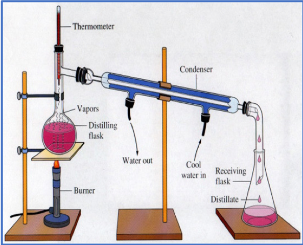“Distillation” – Dave's BLOG…There's Always More